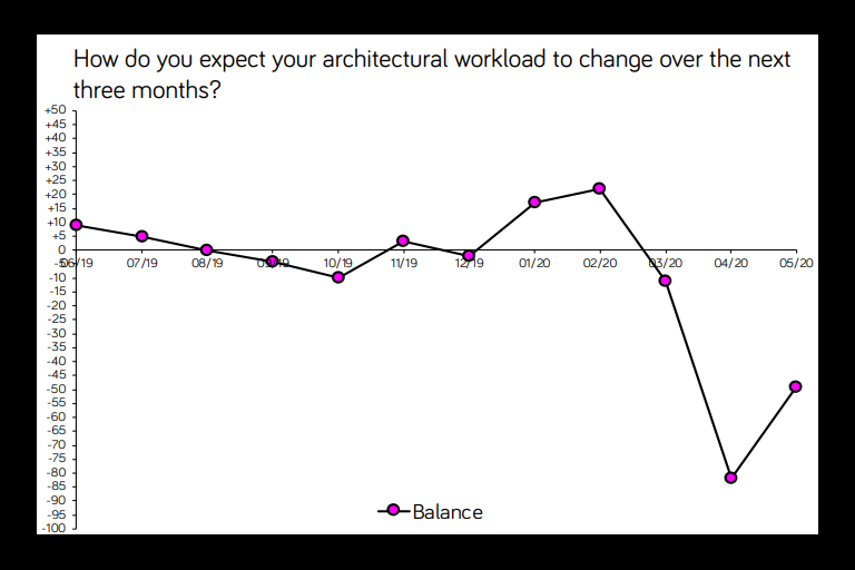 Almost 10 of practices expect to go bust because of covid19 News